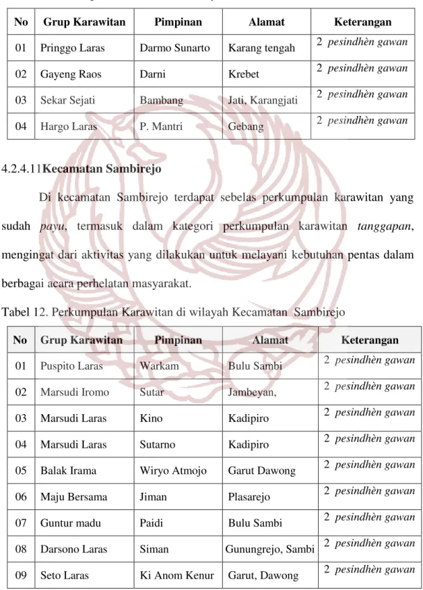 Tabel 11. Perkumpulan Karawitan di wilayah Kecamatan  Masaran 