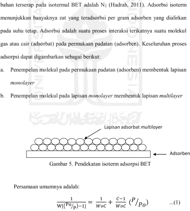 Gambar 5. Pendekatan isoterm adsorpsi BET 