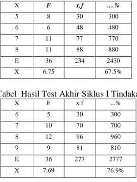 Tabel  Hasil Test Akhir Siklus I Tindakan I a 