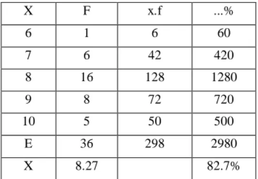 Tabel  Hasil Test Akhir Siklus III Tindakan III 