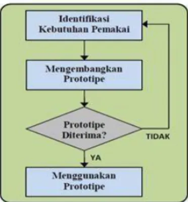 Gambar 3.1 Metode prototype  oaradigm 