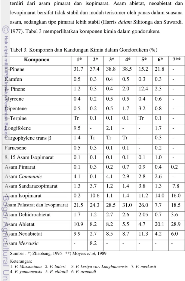 Tabel 3. Komponen dan Kandungan Kimia dalam Gondorukem (%) 
