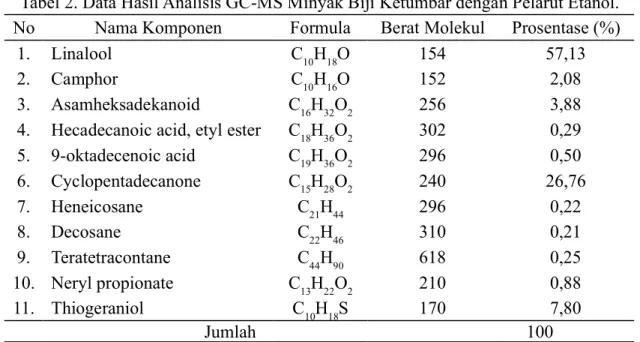 Tabel 2. Data Hasil Analisis GC-MS Minyak Biji Ketumbar dengan Pelarut Etanol.