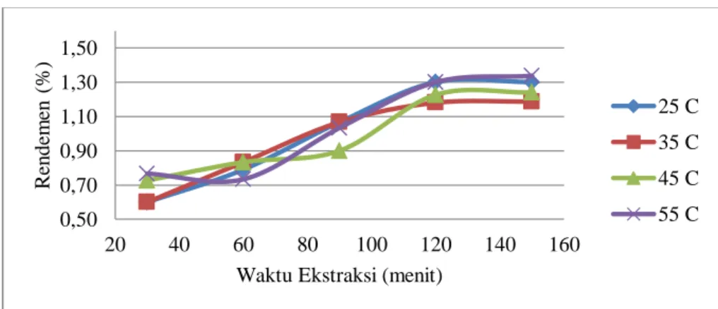 Gambar 2. Grafik hubungan antara waktu ekstraksi terhadap rendemen pada berbagai suhu 0,500,700,901,101,301,5020406080100120140160Rendemen (%) 