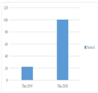 Gambar 2. Trend penerapan e-court di PN Pontianak tahun 2019 - 2020.