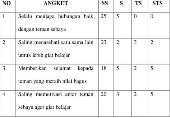 Tabel 1.3 Interaksi Teman Sebaya  