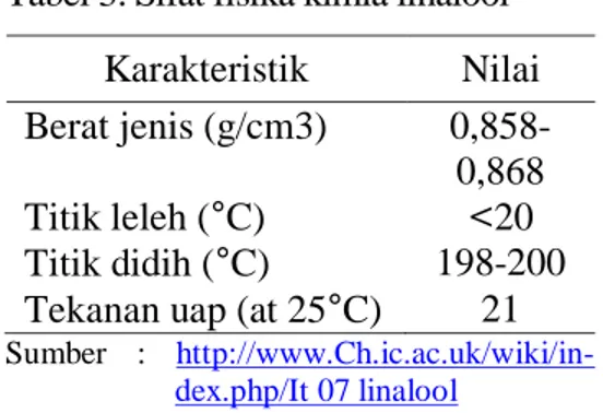 Tabel 3. Sifat fisika kimia linalool  Karakteristik  Nilai  Berat jenis (g/cm3)   0,858-0,868  Titik leleh (°C)  &lt;20  Titik didih (°C)  198-200  Tekanan uap (at 25°C)  21 