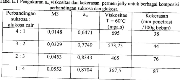 Tabel E.I  Pengukuran  aw,  viskositas dan kekerasan  pennen jelly untuk berbagai komposisi  perbandin,ll an  sukrosa dan glukosa 