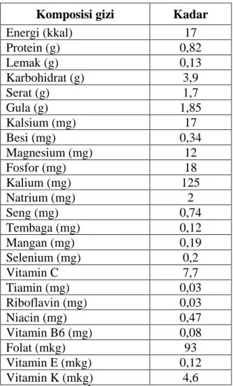 Tabel 2.1 Komposisi gizi per 100 gram labu siam  Komposisi gizi  Kadar 