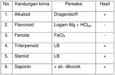 Tabel 1. Hasil Uji Fitokimia daun rimbang 