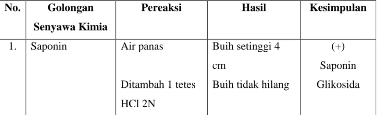 Tabel  1.  Hasil  Skrining  Saponin  Glikosida  pada  Ekstrak  Buah  Ceremai  (Phyllanthus acidus L.) 