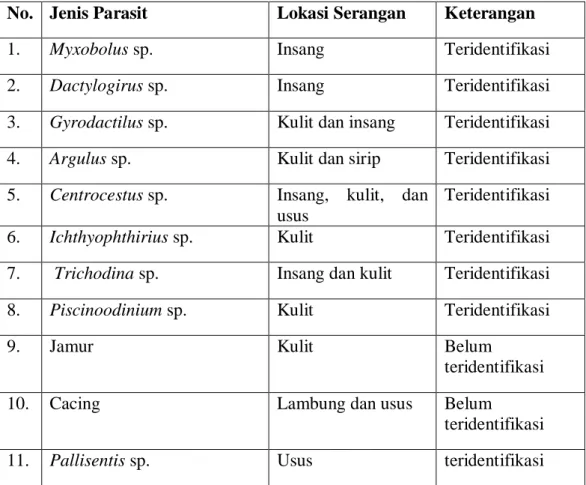 Tabel  2.  Jenis-Jenis  Parasit  yang  ditemukan  pada  Ikan  Air  Tawar  yang  Dibudidayakan di Kota/Kabupaten Kupang