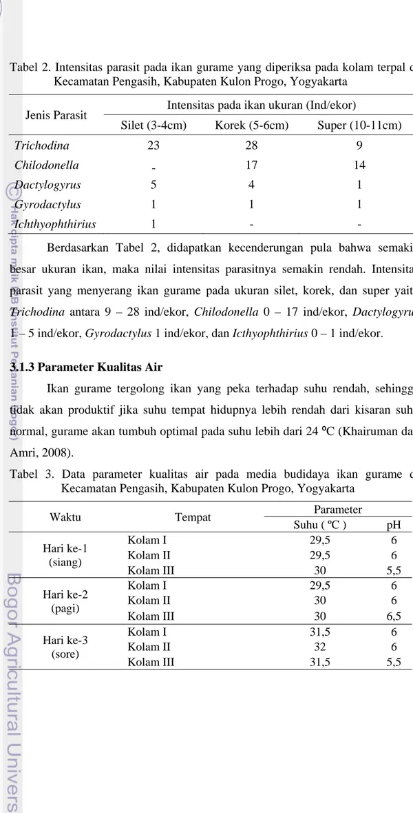 Tabel 3. Data parameter kualitas air pada media budidaya ikan gurame di  Kecamatan Pengasih, Kabupaten Kulon Progo, Yogyakarta 