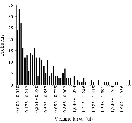 Gambar 8  Distribusi frekuensi volume larva C. connexa 