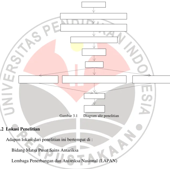 Gambar 3.1  Diagram alir penelitian 