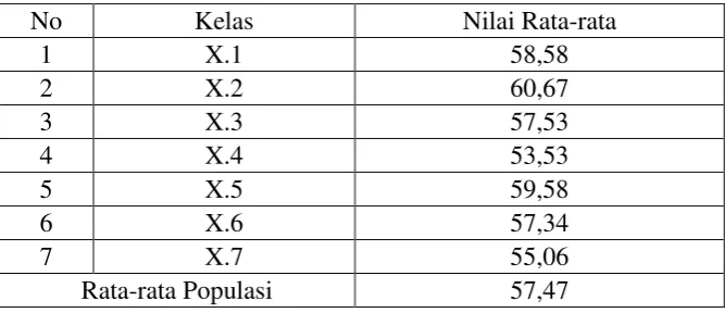 Tabel 3.1 Nilai Rata-rata Kelas SMA Negeri 5 Bandar Lampung 