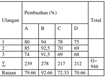 Tabel 01 : Hasil perhitungan persentase  pembuahan ikan lele (Clarias gariepinus) 