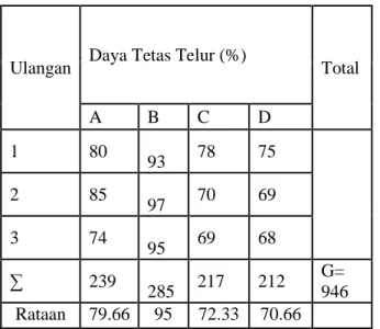 Tabel 3 : Hasil perhitungan persentase  sintasan hidup larva ikan lele (Clarias  gariepinus) 