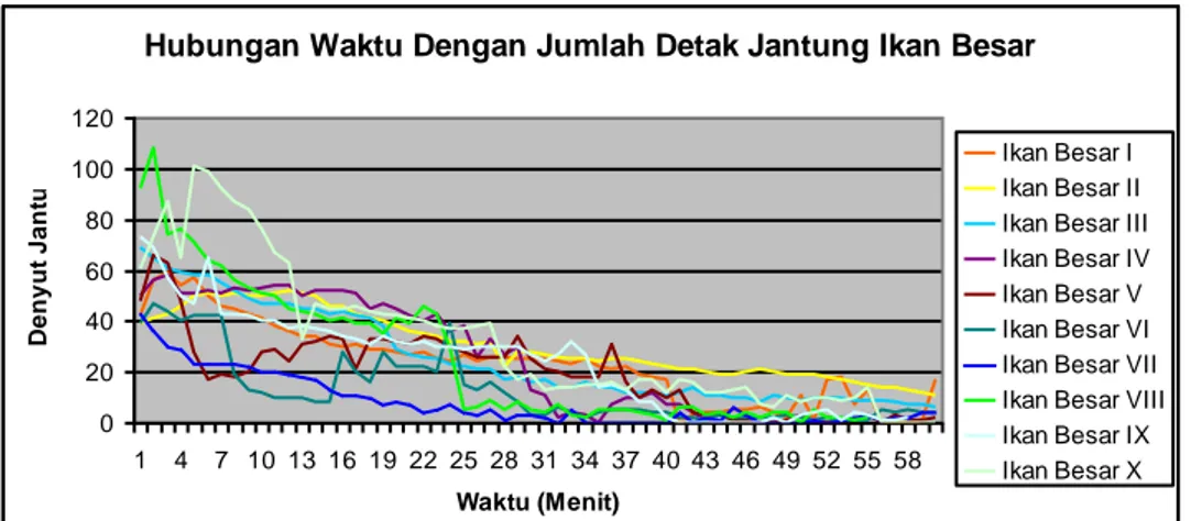 Gambar 1.  Hubungan Waktu dengan Jumlah Detak Jantung Ikan Mas (Cyprinus  carpio ) Ukuran Besar