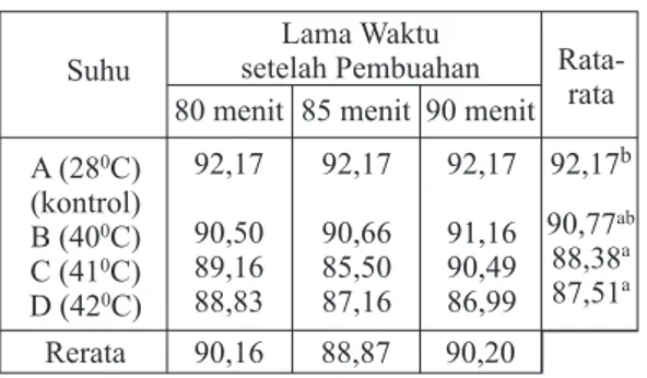 Tabel  1.  Data  rata-rata  persentase  daya  tetas  larva  ikan  nila  tiap  perlakuan  suhu  dan  lama  waktu setelah pembuahan