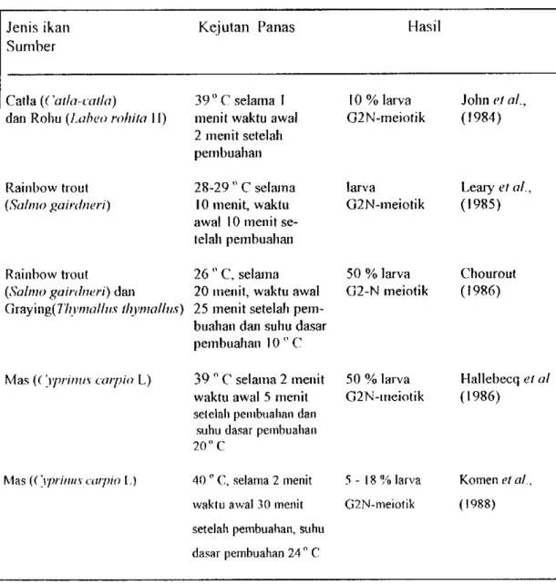 Tabel 2. Beberapa metode kejutan panas untuk diploidisasi pada ginogenesis 