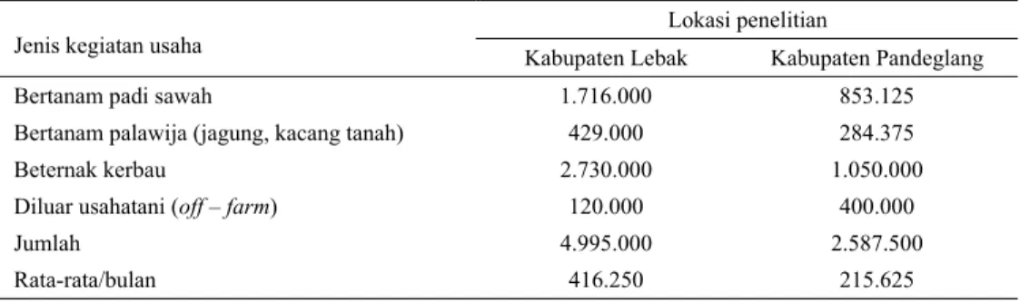 Tabel 3. Rataan tingkat pendapatan petani peternak kerbau di lokasi penelitian (Rp/tahun)  Lokasi penelitian 