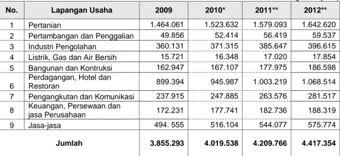 Tabel 2.3  PDRB Kabupaten Lebak  Atas Dasar Harga Konstan 2000 