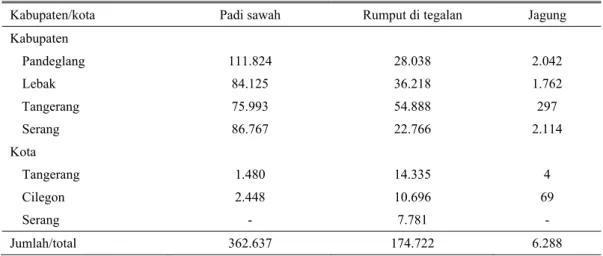 Tabel 1. Potensi hijauan pakan ternak di Banten berdasarkan luas panen (ha) 