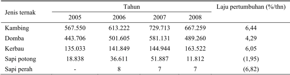 Tabel 4. Persentase pertumbuhan populasi ternak ruminansia di Provinsi Banten (ekor) 