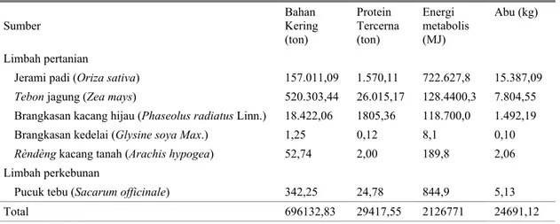 Tabel 2.  Estimasi produksi bahan pakan lokal di daerah Kabupaten Grobogan tahun 2008*  Sumber  Bahan  Kering  (ton)  Protein  Tercerna (ton)  Energi  metabolis (MJ)  Abu (kg)  Limbah  pertanian      