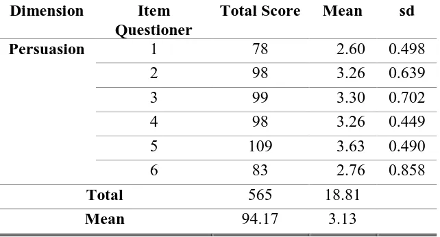 Table 6 Response of Respondent against Dimension of Persuasion 
