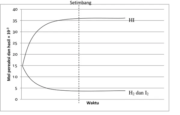 Grafik pendekatan terhadap kesetimbangan dalam reaksi H 2 (g) + I 2 (g) 2HI(g) Suhu = 718 K ; volume campuran reaksi = 0,8 L