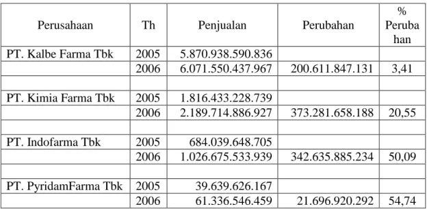 Tabel 1.2 Penjualan Perusahaan-perusahaan Farmasi yang Terdaftar di Bursa Efek     Indonesia Tahun 2005 sampai dengan 2006 (Dalam Rp) 