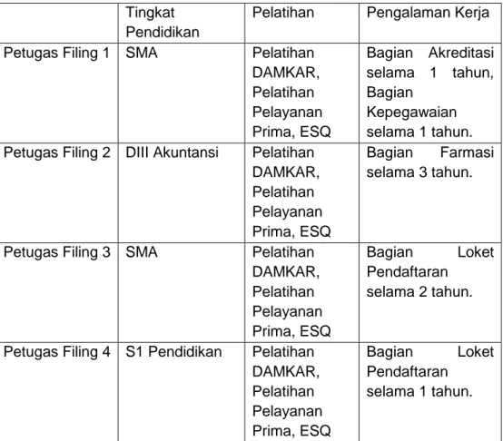 Tabel 4.1 Karakteristik Petugas  Tingkat 