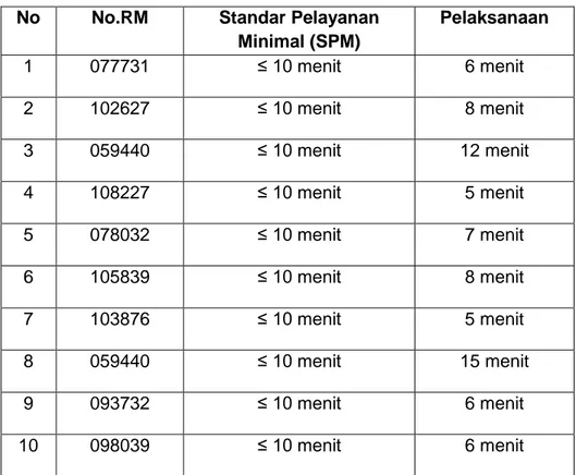 Tabel 4.2 Perbandingan Kinerja Petugas Dengan Standar Pelayanan  Minimal (SPM) 