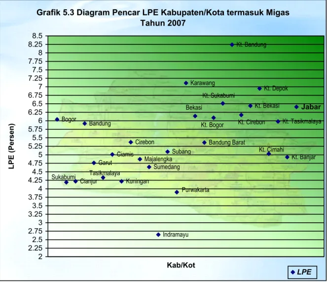 Grafik 5.3 Diagram Pencar LPE Kabupaten/Kota termasuk Migas  Tahun 2007 Kt. Cirebon Kt