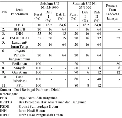Tabel 2. Proporsi Bagi Hasil Beberapa Komponen Penerimaan PemerintahDaerah Sebelum dan Sesudah UU