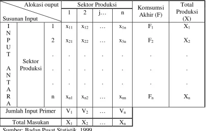 Tabel 3.  Simplikasi Tabel Input Output