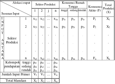 Tabel  4.  Simplikasi Tabel Input Output Model Miyazawa