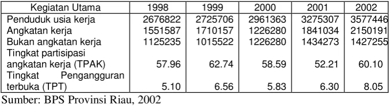 Tabel 7. Penduduk Usia Kerja Menurut Kegiatan Utama Tahun 1998-2002