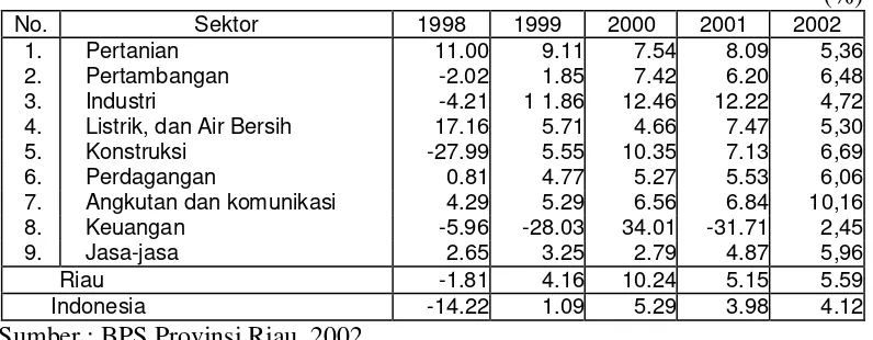 Tabel 9.  Pertumbuhan Ekonomi Riau Tanpa Migas Tahun 1998-2002