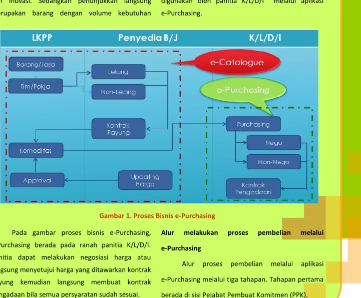 Gambar 1. Proses Bisnis e-Purchasing 