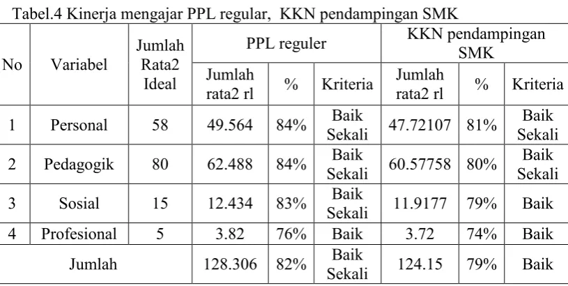 Tabel.4 Kinerja mengajar PPL regular,  KKN pendampingan SMK