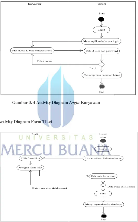 Gambar 3. 4 Activity Diagram Login Karyawan 