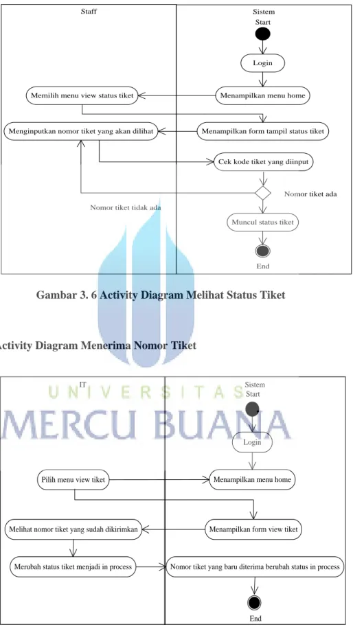 Gambar 3. 6 Activity Diagram Melihat Status Tiket 