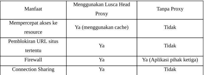 Tabel 1. Perbandingan manfaat Lusca Head Proxy