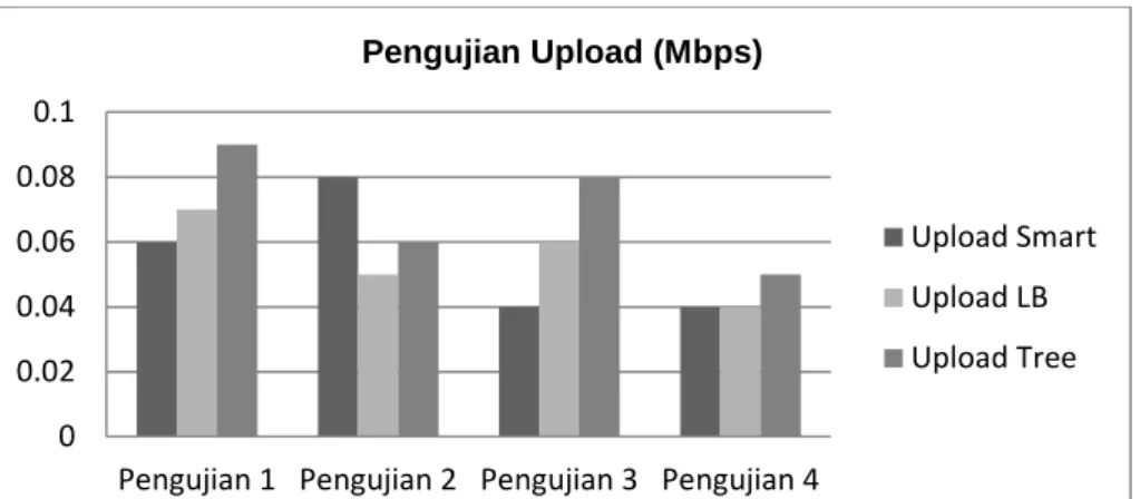 Tabel 5 Pengujian Pada Beberapa Client  Client  Ping (ms)  Download 