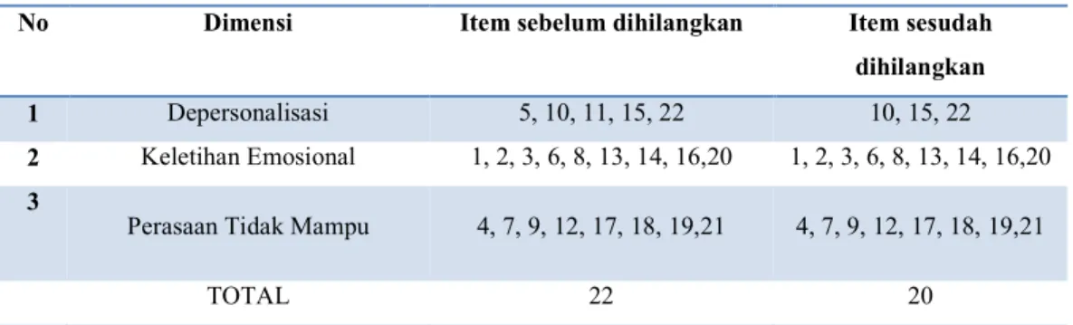 Tabel 3.3 Keterangan Item Burnout 