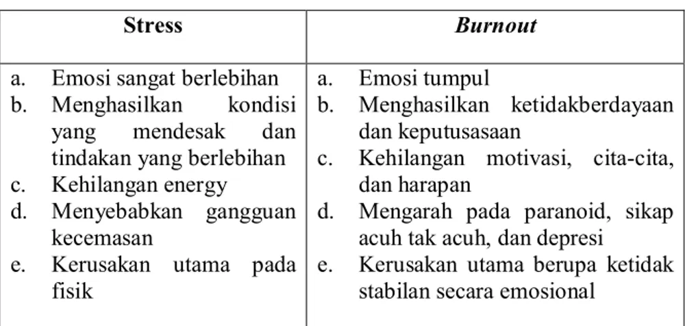 Table 2.1 perbedaan antara stress dengan burnout 