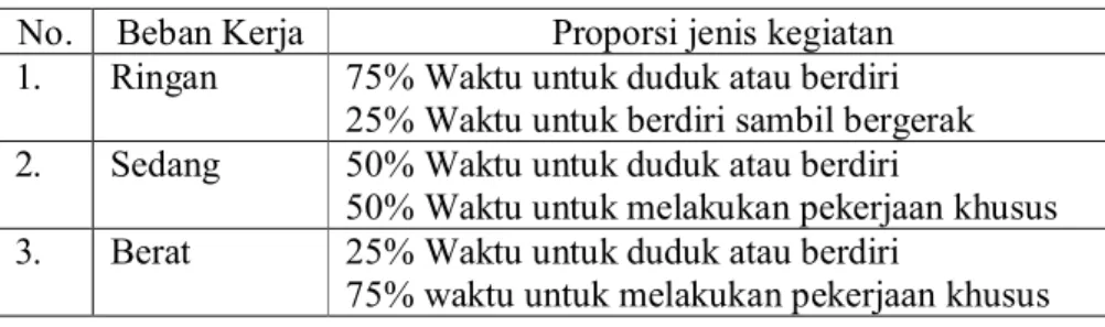 Table 2.2   Beban kerja seseorang berdasarkan proporsi jenis kegiatan  No.  Beban Kerja  Proporsi jenis kegiatan 